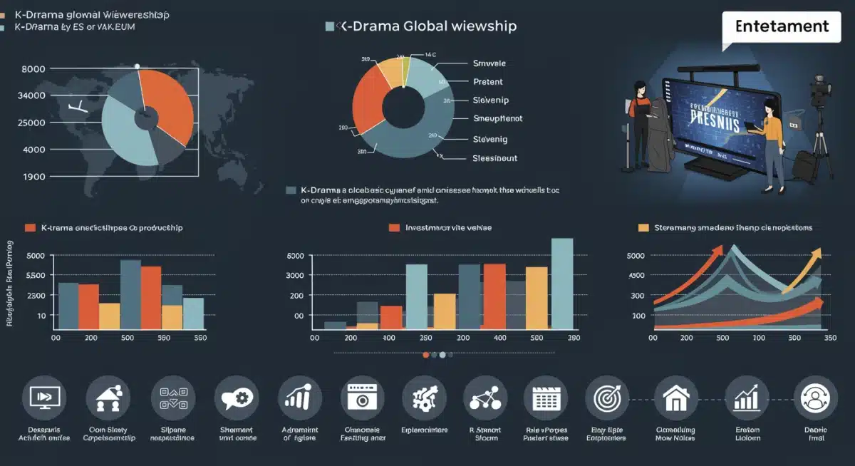 Infographic detailing K-Drama global viewership and co-production investment trends.