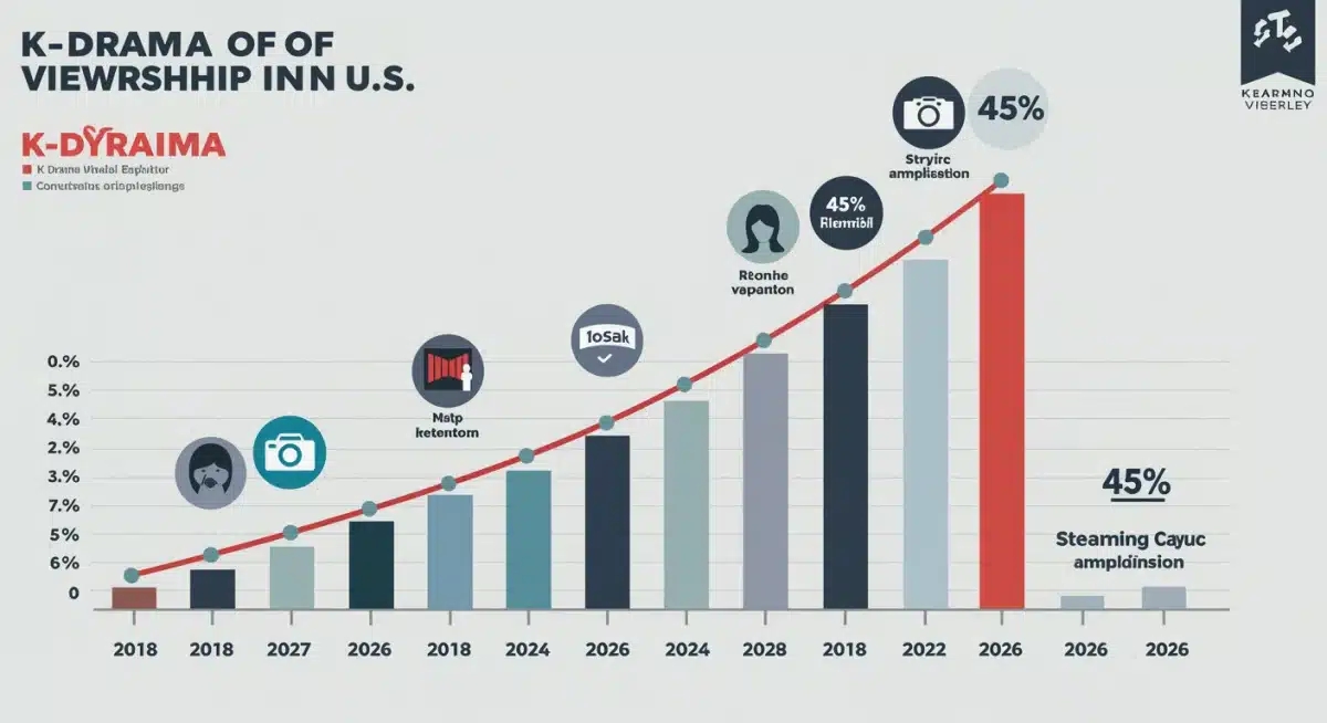 Infographic showing 45% K-Drama viewership growth in US from 2018 to 2026 via streaming platforms.
